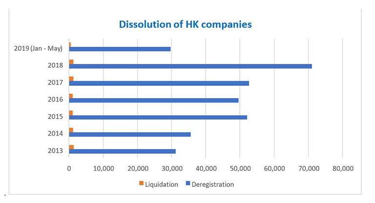 Choice of Liquidation